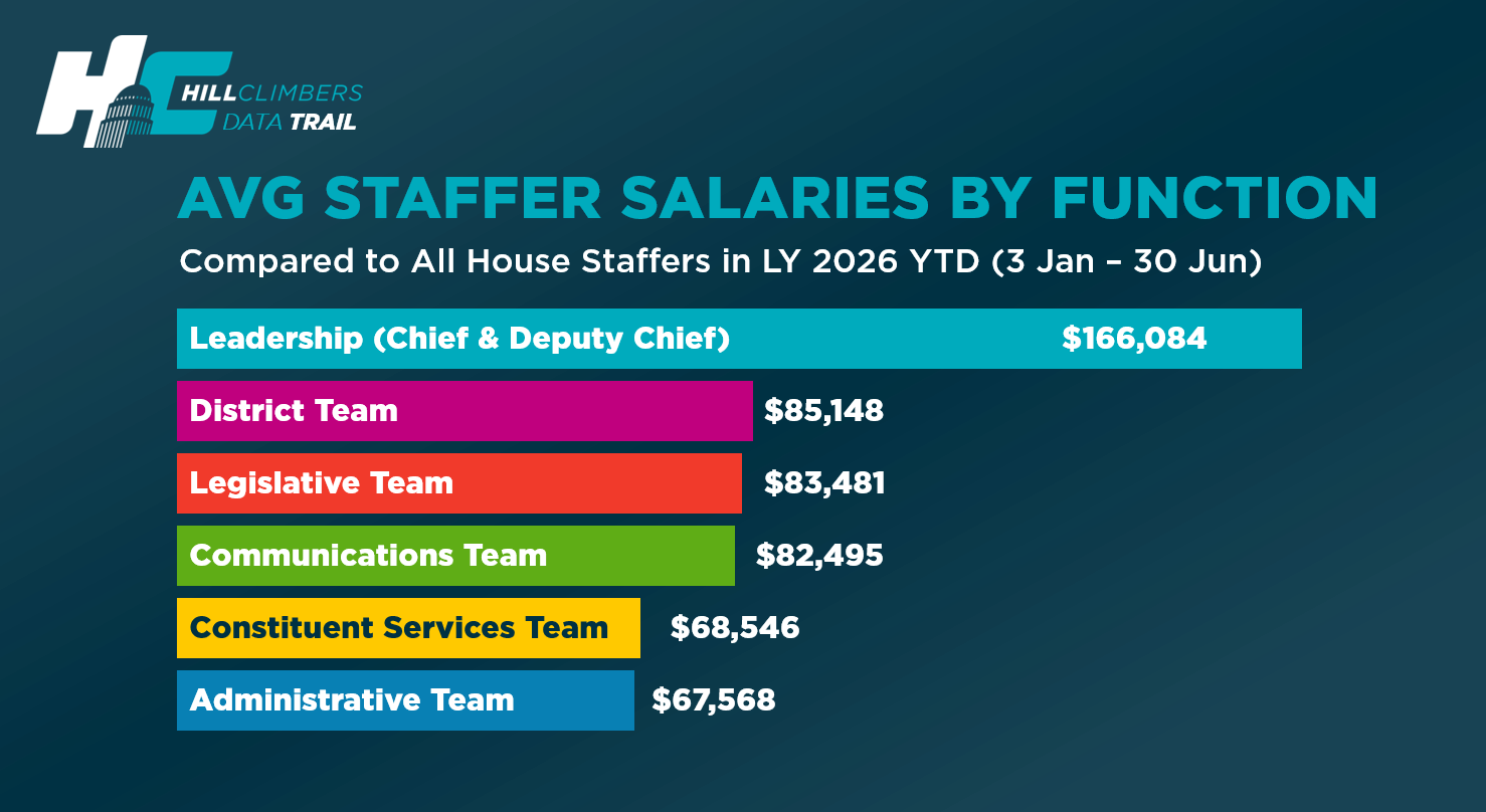 Bar chart comparing average House staff salaries by function through June 30, 2026. Leadership averaged $166,084, district staff $85,148, legislative staff $83,481, communications staff $82,495, constituent services staff $68,546, and administrative staff $67,568.