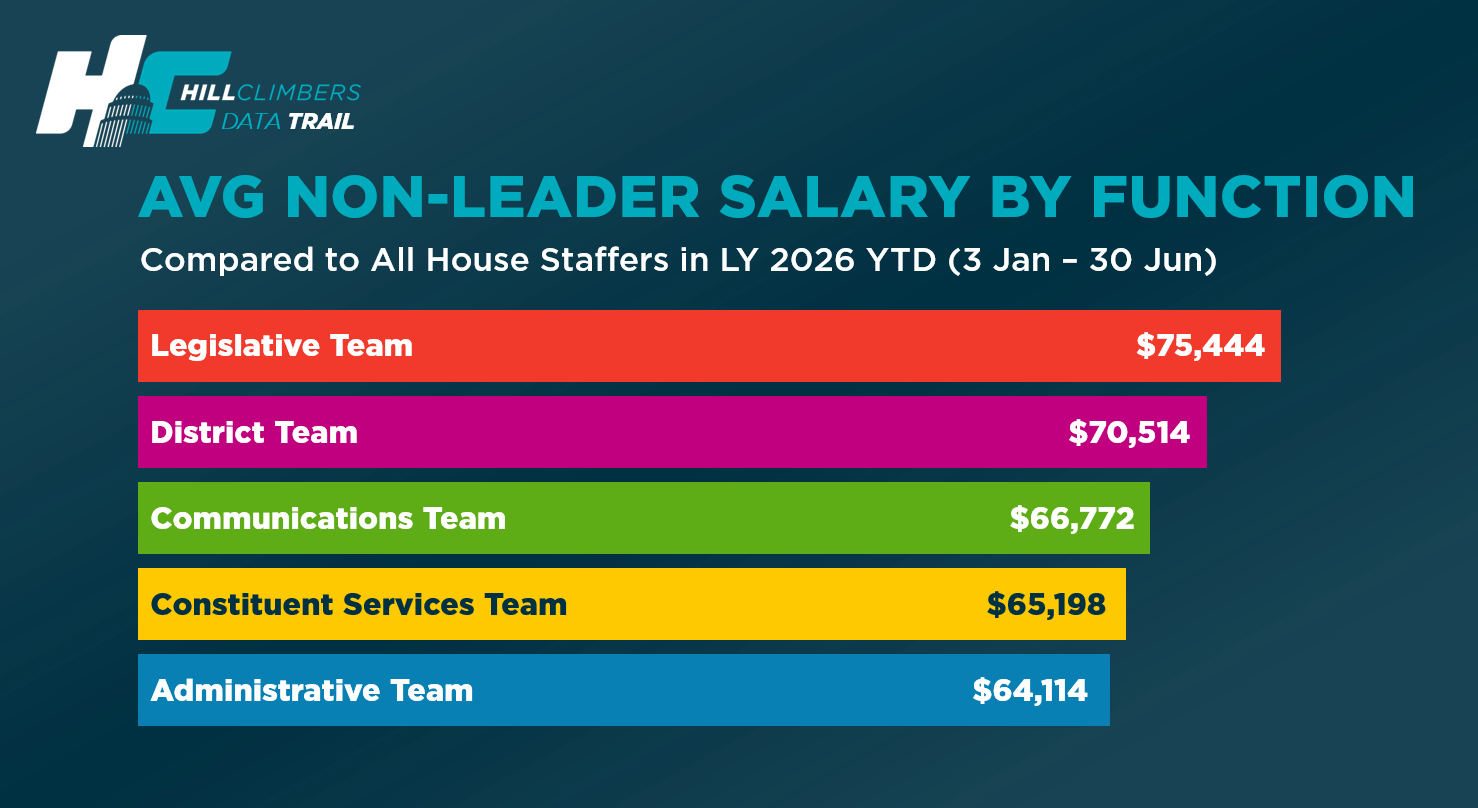 Bar chart comparing average salaries for non-leader House staff by function through June 30, 2026. Legislative staff averaged $75,444, district staff $70,514, communications staff $66,772, constituent services staff $65,198, and administrative staff $64,114.