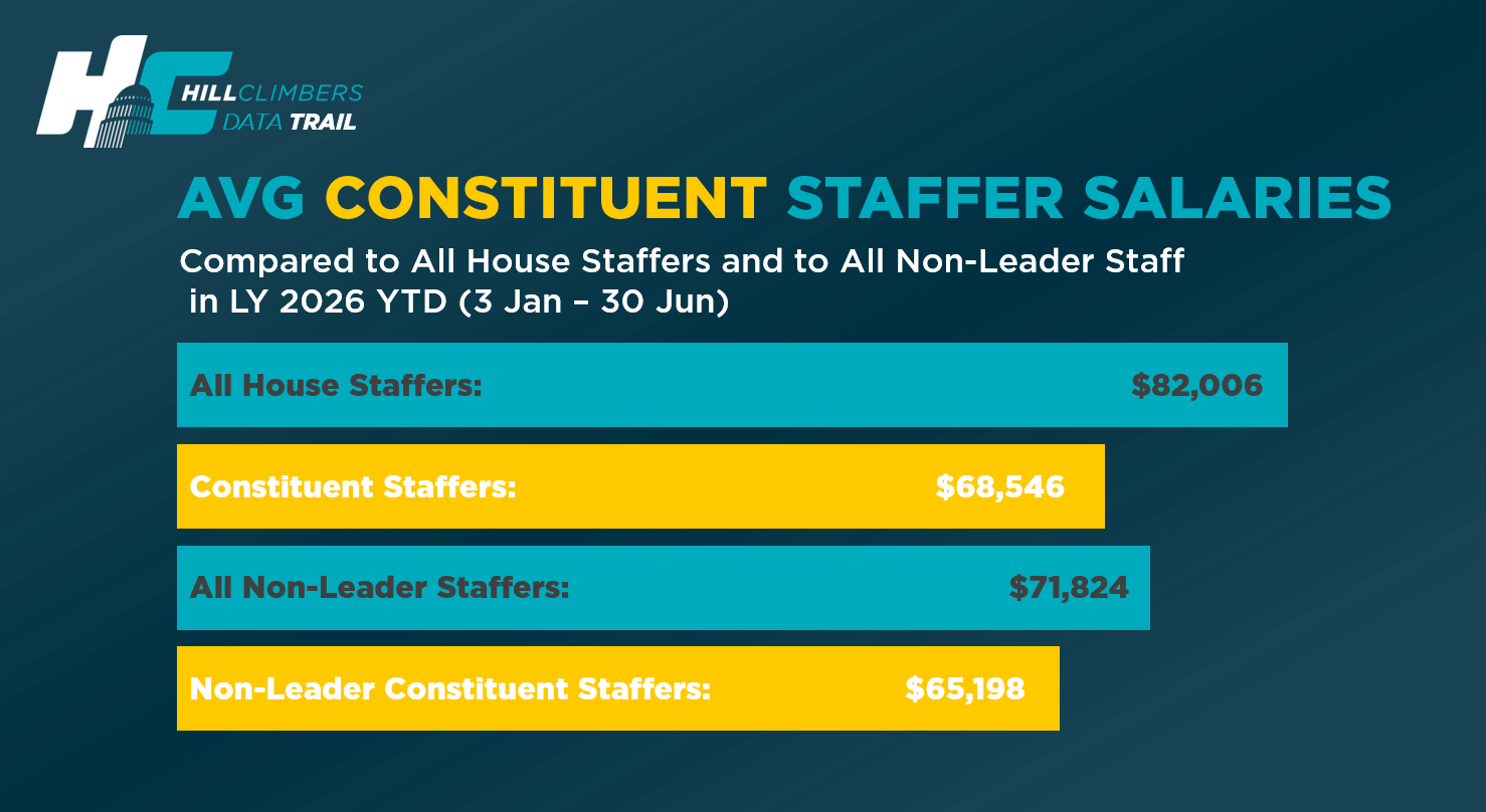 Graphic comparing House constituent services salaries through June 30, 2026. All House Staff excluding interns averaged $82,006, constituent services staff averaged $68,546, all non-leader staff averaged $71,824, and non-leader constituent services staff averaged $65,198.