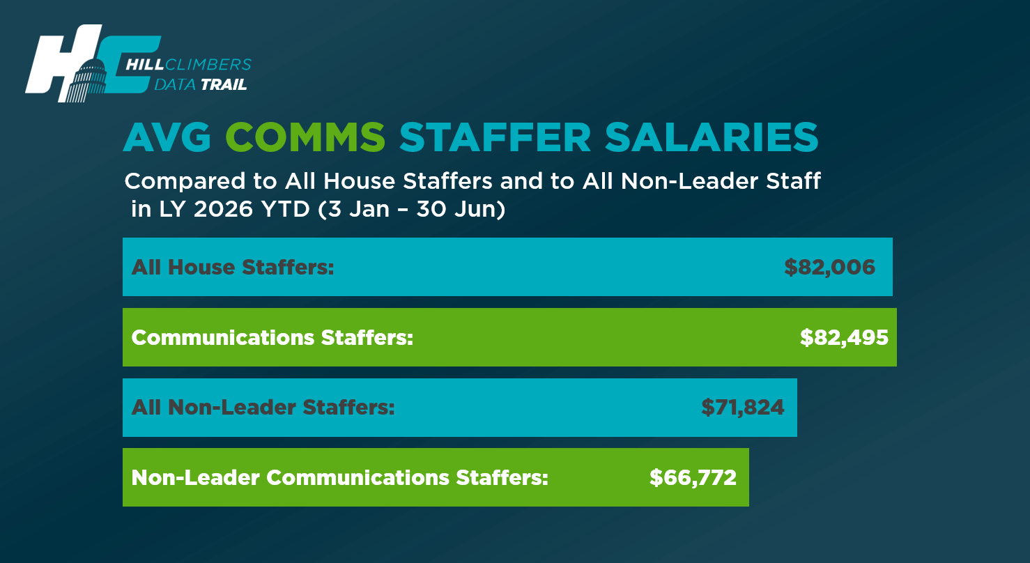 Graphic comparing House communications salaries through June 30, 2026. Communications staff averaged $82,495 overall and $66,772 below the functional-leader level, compared with $82,006 for All House Staff excluding interns and $71,824 for all non-leader House staff.