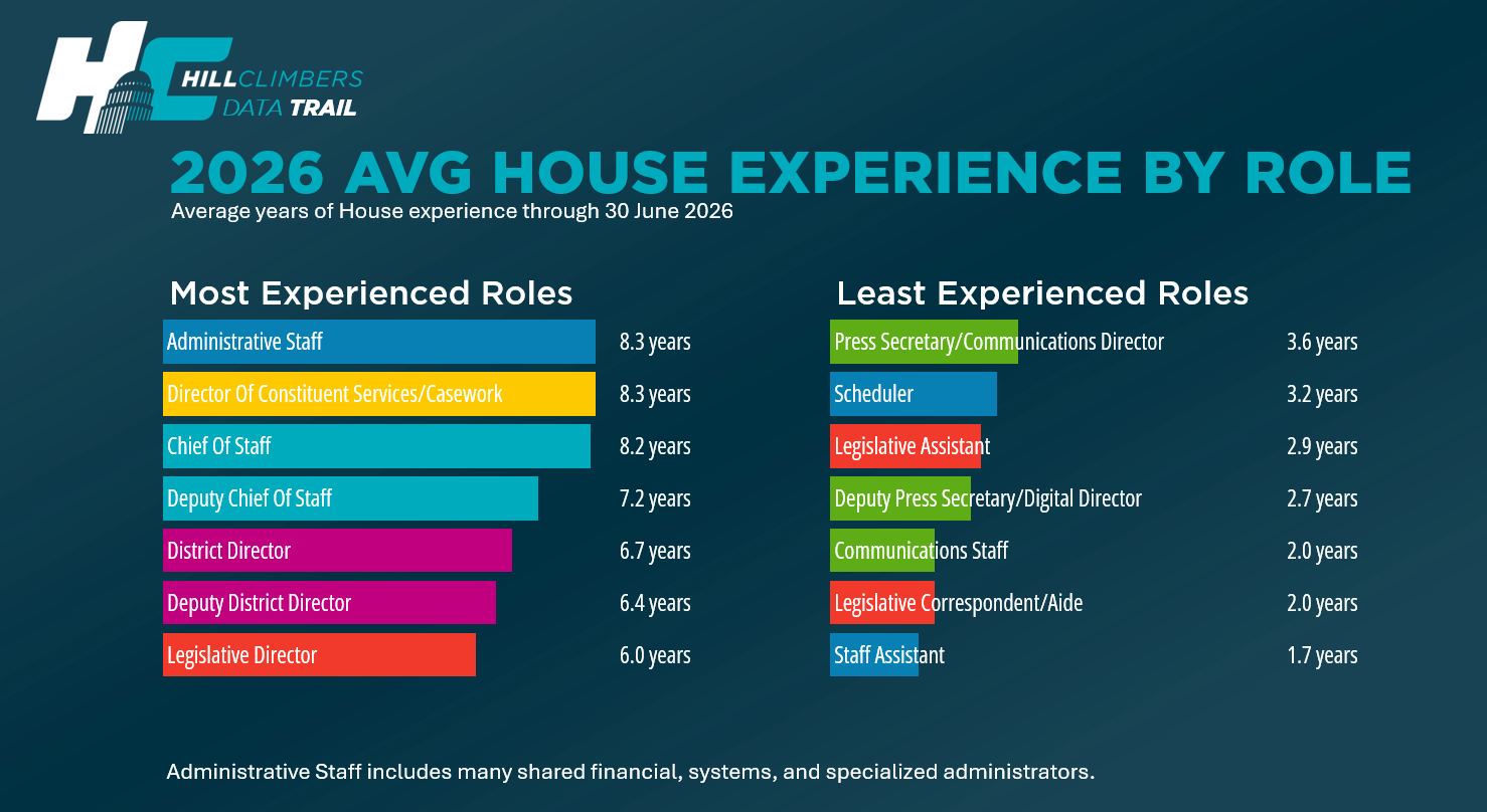 Horizontal bar chart comparing the most and least experienced House Member office roles through June 30, 2026. The most experienced roles are Administrative Staff and Director of Constituent Services/Casework at 8.3 years, Chief of Staff at 8.2 years, Deputy Chief of Staff at 7.2 years, District Director at 6.7 years, Deputy District Director at 6.4 years, and Legislative Director at 6.0 years. The least experienced roles are Press Secretary/Communications Director at 3.6 years, Scheduler at 3.2 years, Legislative Assistant at 2.9 years, Deputy Press Secretary/Digital Director at 2.7 years, Communications Staff and Legislative Correspondent/Aide at 2.0 years, and Staff Assistant at 1.7 years.