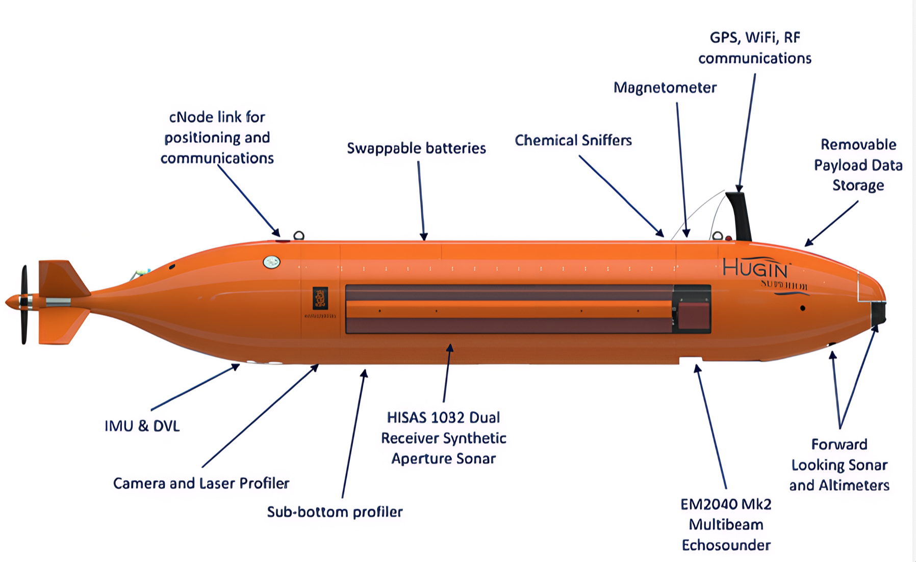 Side view of Blue Kite's HUGIN AUV with labelled parts including sonar, sensors, batteries, and communications.