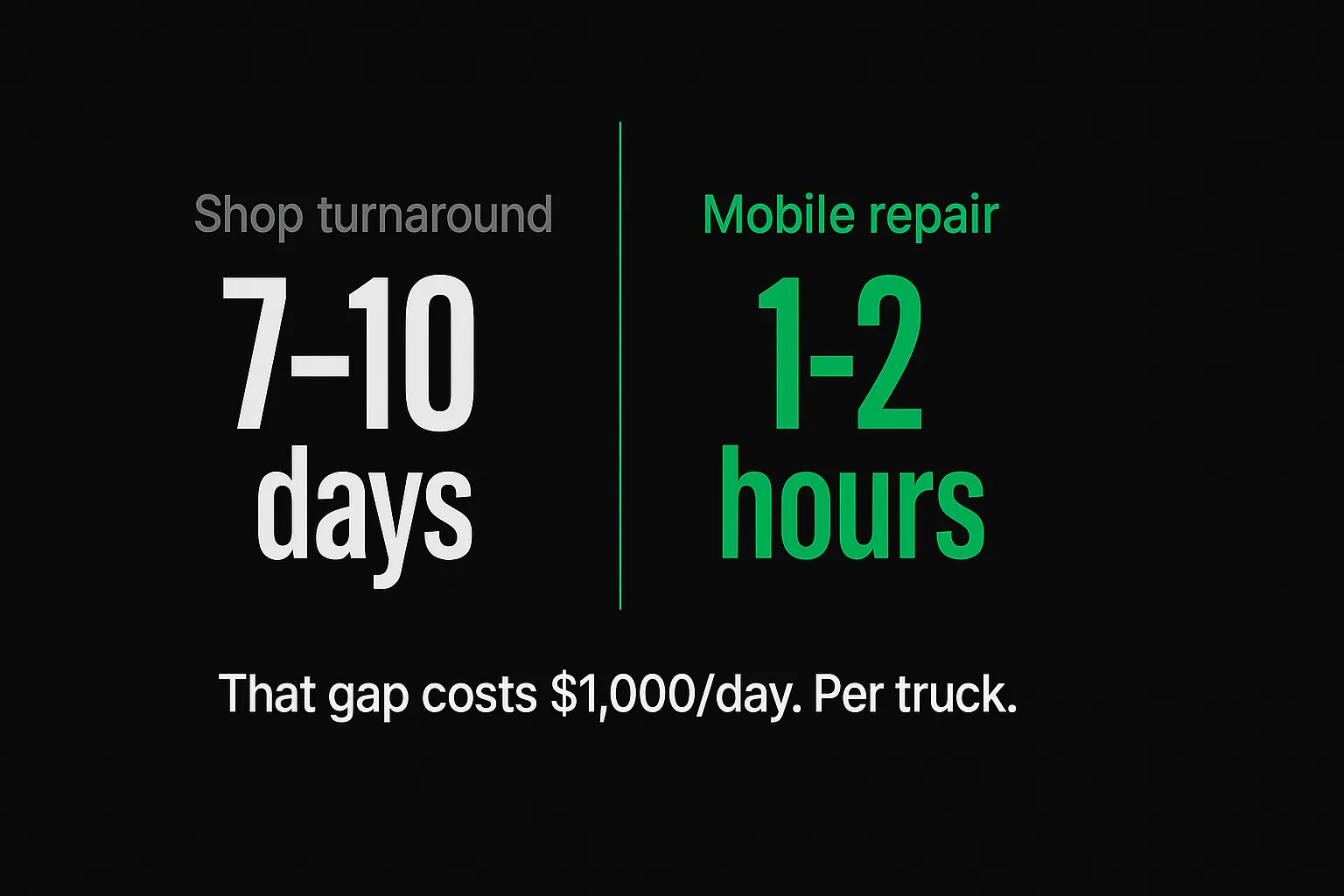 Infographic comparing shop turnaround (7-10 days) versus mobile repair (1-2 hours) with text: That gap costs $1,000/day per truck