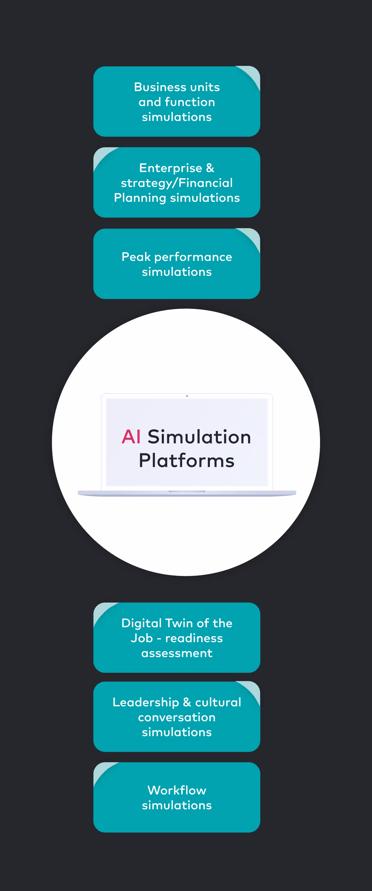 Diagram showing AI simulation platforms at the center with surrounding blocks for business units, strategy, performance, digital twin readiness, leadership, and workflow simulations.