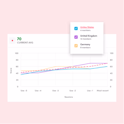 Line graph showing scores over sessions for United States, United Kingdom, and Germany with United Kingdom's score peaking highest; current average score is 70.