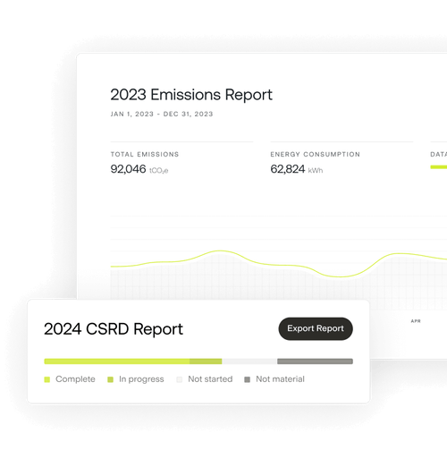 Dashboard showing 2023 Emissions Report with total emissions of 92,046 tCO2e and energy consumption of 62,824 kWh, alongside 2024 CSRD Report progress bar indicating complete, in progress, not started, and not material sections with an Export Report button.