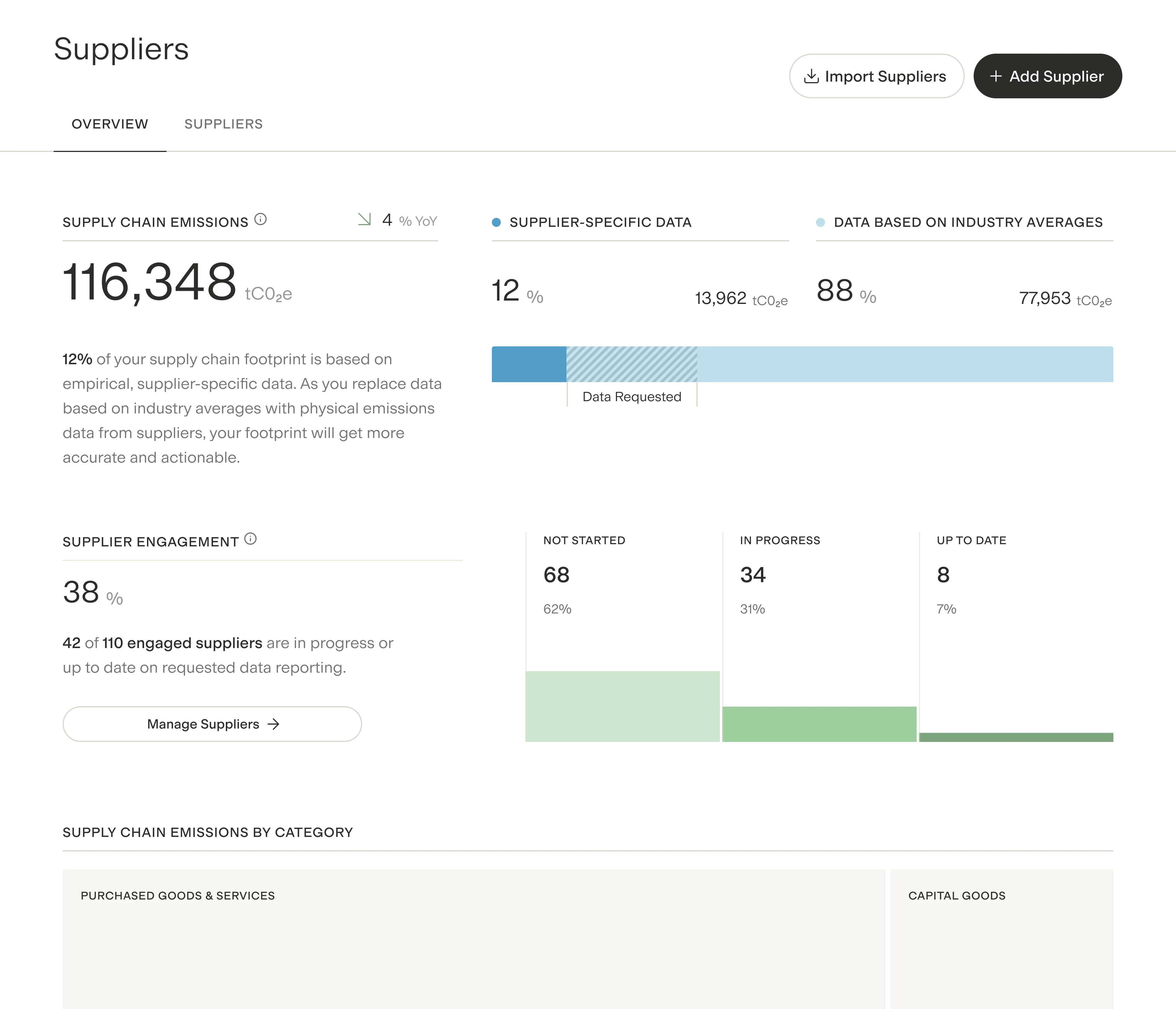 Dashboard showing supply chain emissions total 116,348 tCO2e with 12% from supplier-specific data and 88% from industry averages; supplier engagement at 38% with 42 of 110 suppliers reporting; status bars showing 68 not started, 34 in progress, 8 up to date.
