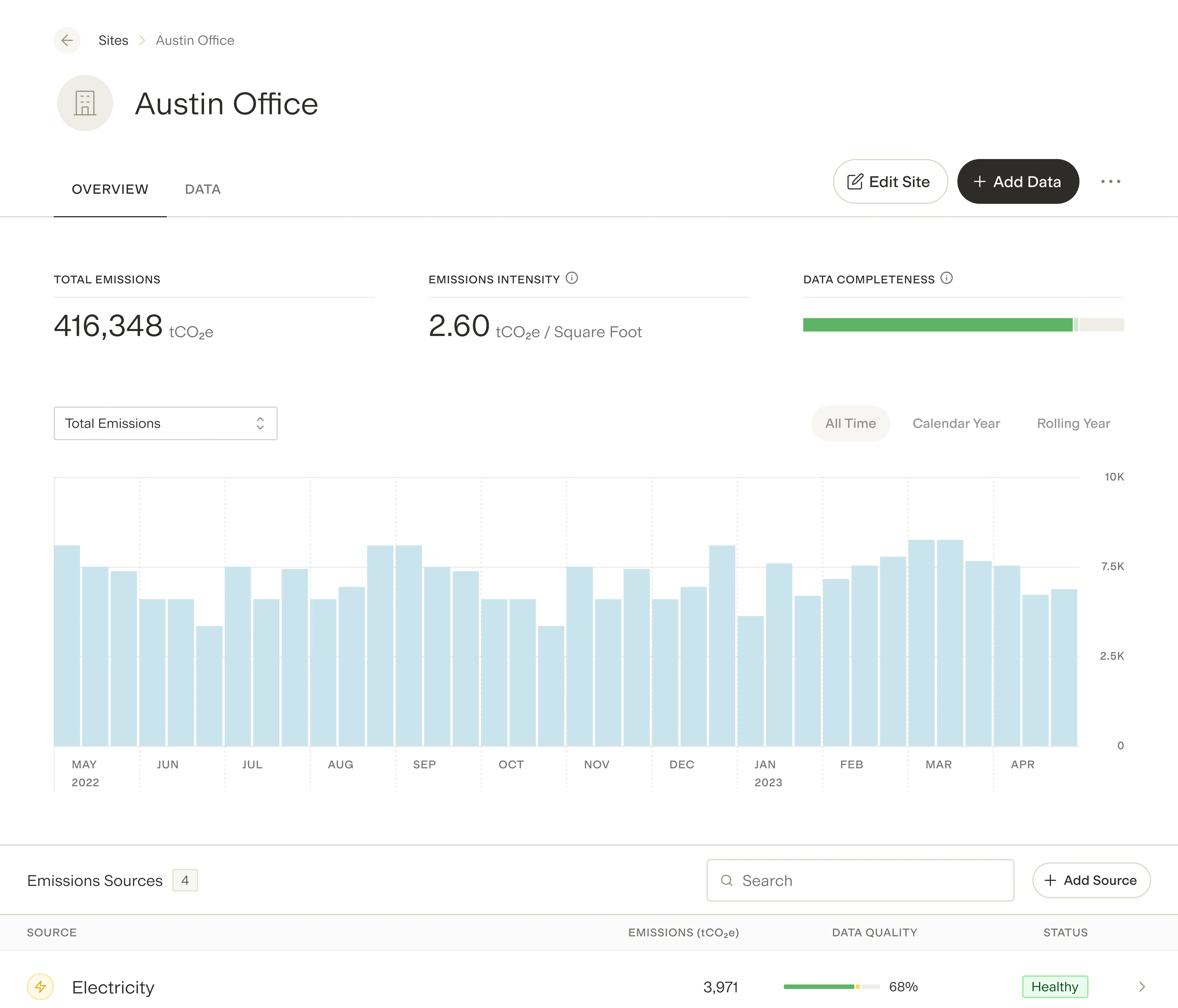 Dashboard for Austin Office showing total emissions of 416,348 tCO2e, emissions intensity of 2.60 tCO2e/sq ft, data completeness bar, monthly emissions bar chart from May 2022 to April 2023, and an electricity emissions source with 3,971 tCO2e and 68% data quality marked healthy.