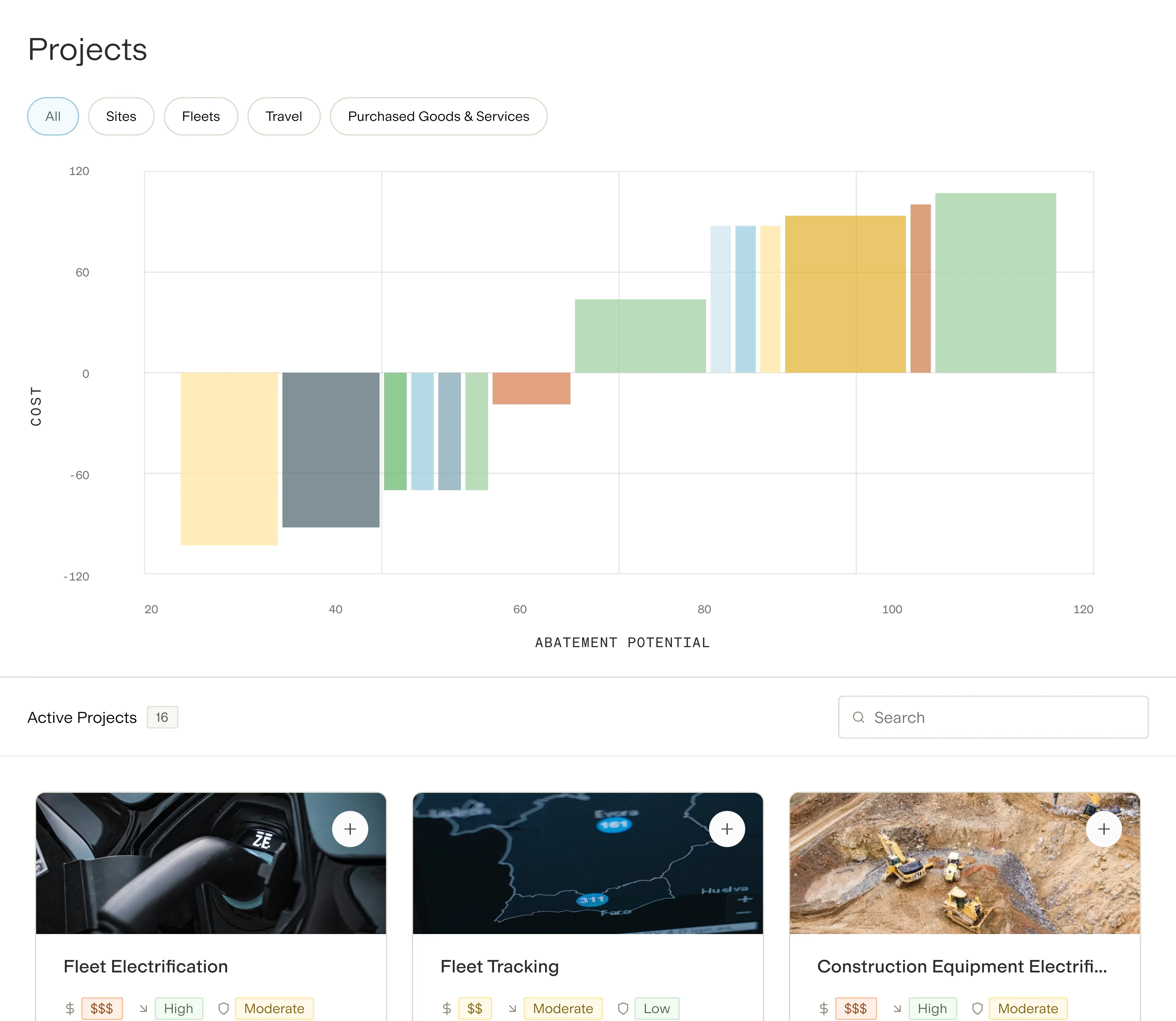 Dashboard showing a bar graph of projects with cost on the vertical axis and abatement potential on the horizontal axis, filters for project categories, and three active project cards labeled Fleet Electrification, Fleet Tracking, and Construction Equipment Electrification.