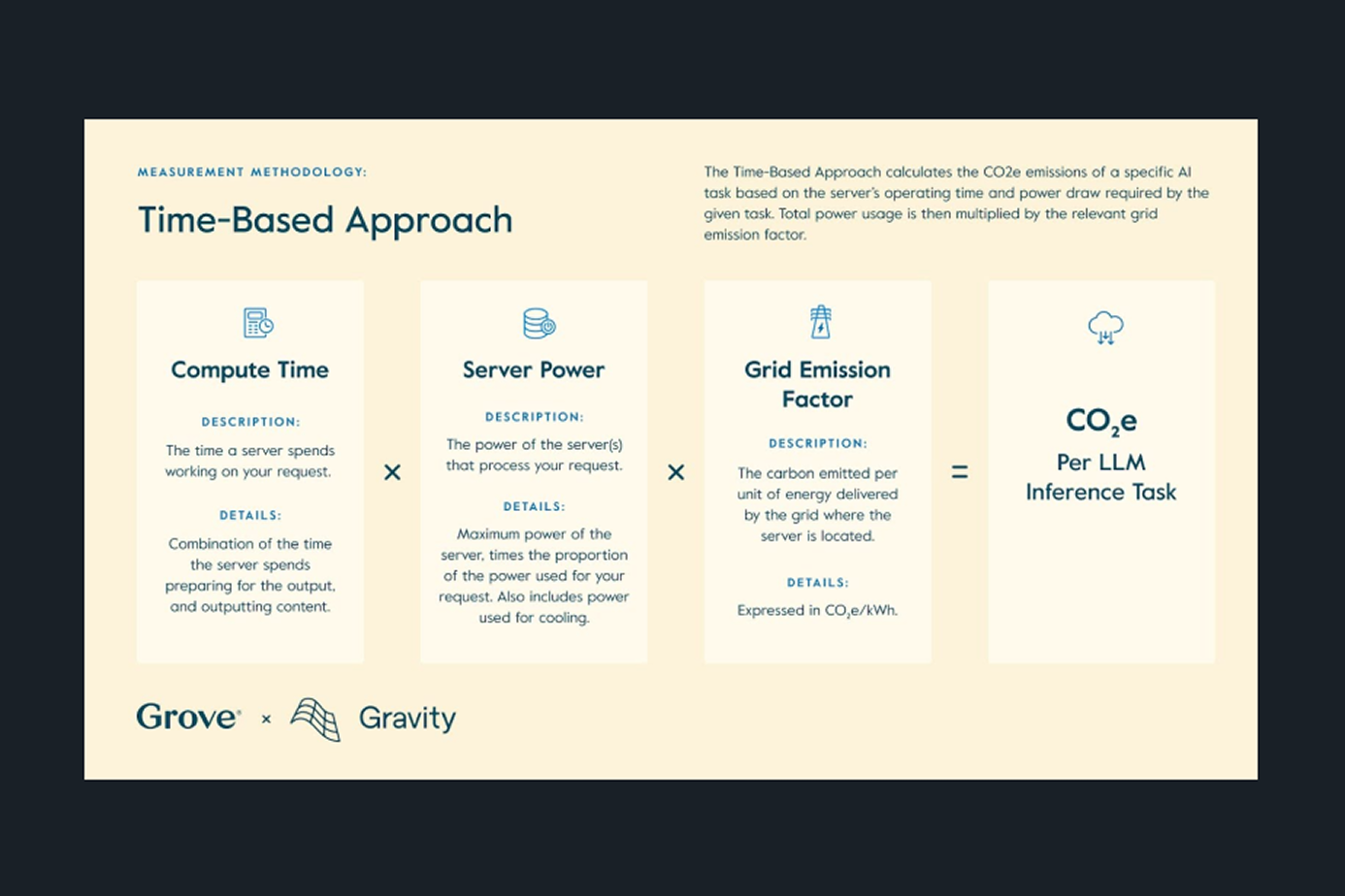 Developing An Emissions Accounting Methodology for AI