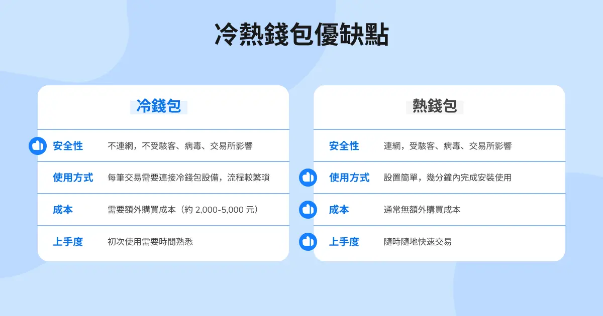 冷錢包 vs 熱錢包：關鍵差異比較