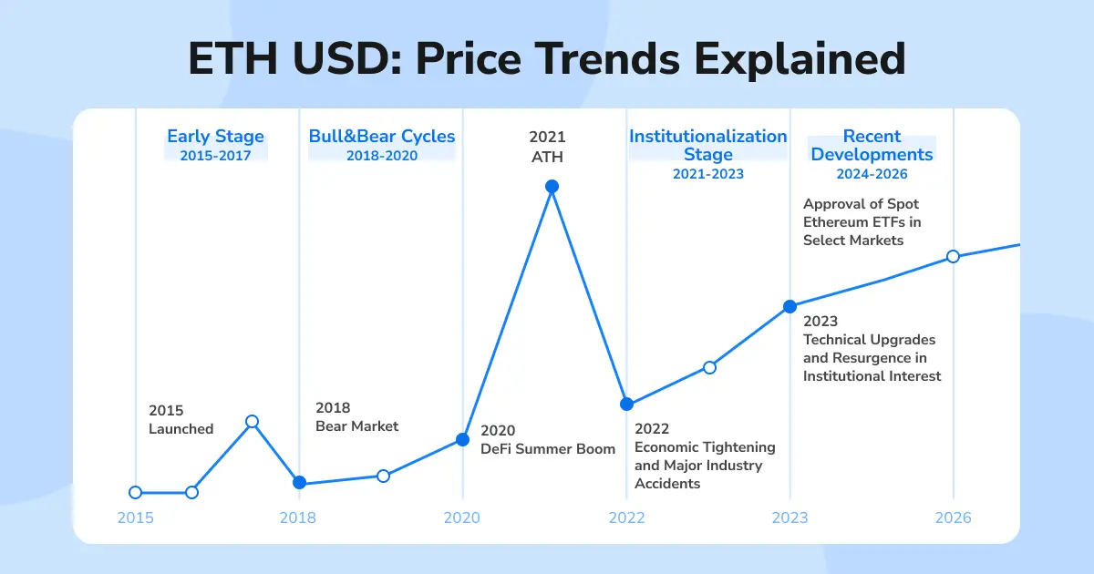 ETH USD: Price Trends Explained