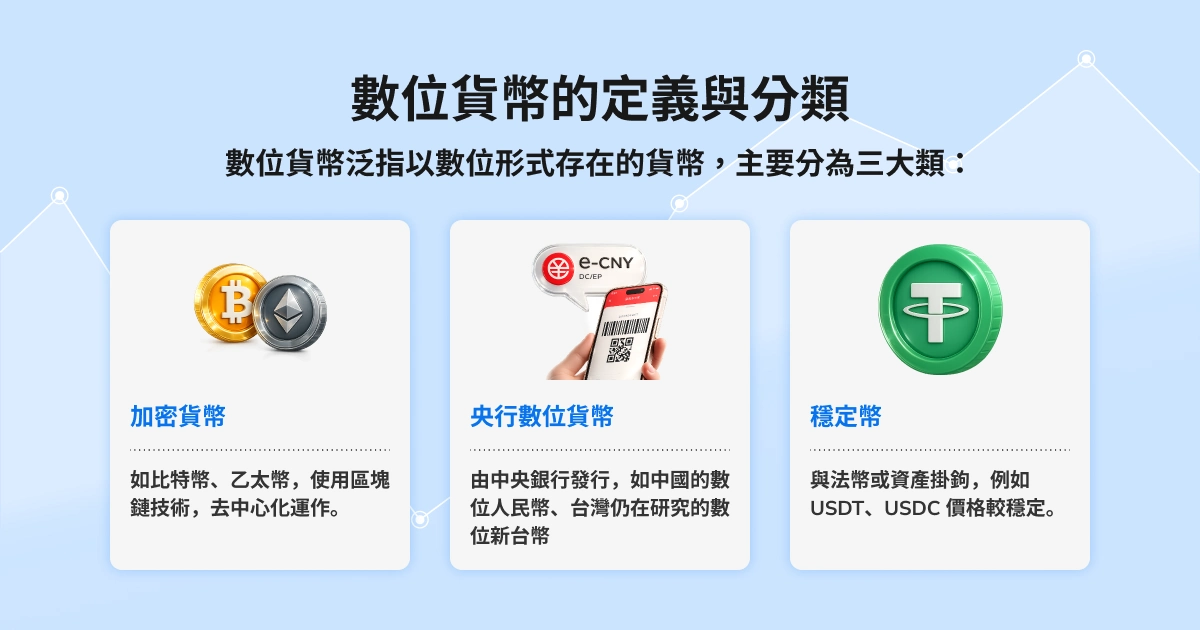 數位資產的定義與分類:數位資產泛指以數位形式存在的貨幣,主要分為:加密貨幣,如比特幣、乙太幣,使用區塊鏈技術,去中心化運作;央行數位貨幣,由中央銀行發行,如中國的數位人民幣、台灣仍在研究的數位新台幣;穩定幣,與法幣或資產掛勾,例如 USDT、USDC 價格價格較穩定
