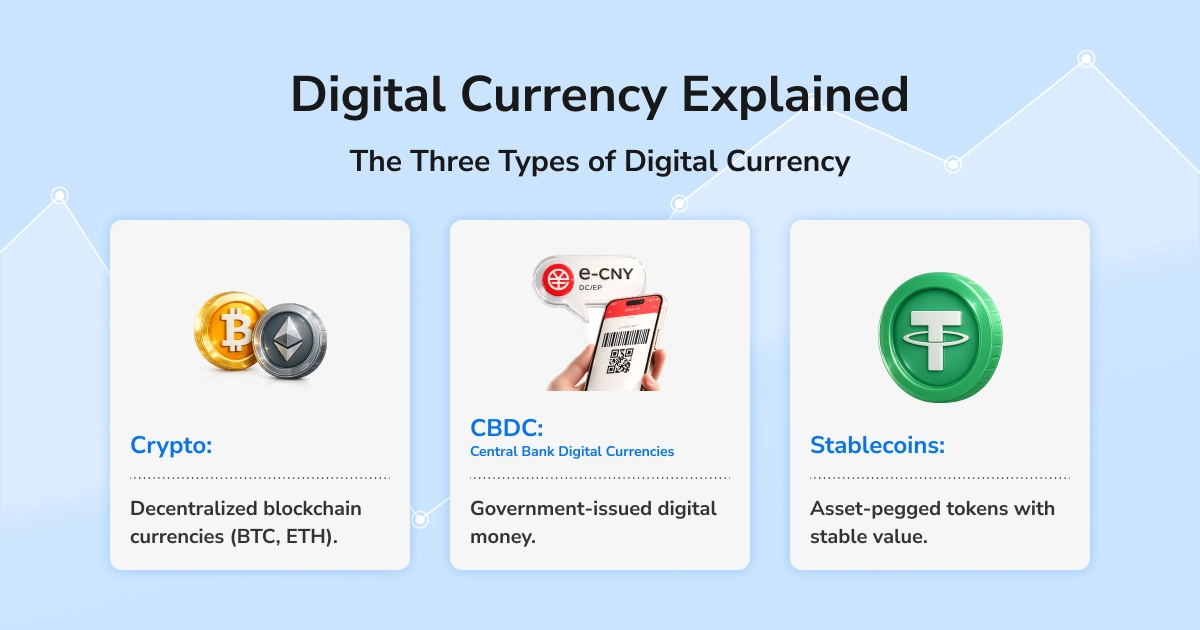 - Digital currency refers to any currency that exists in digital form and is primarily classified into three categories: - **Crypto (Cryptocurrency):** Such as BTC and ETH; utilizes blockchain technology and operates through decentralization. - **Central Bank Digital Currencies (CBDC):** Issued by central banks, such as China’s Digital RMB (e-CNY) and Taiwan’s Digital TWD (currently under research). - **Stablecoins:** Pegged to fiat currencies or specific assets, such as USDT and USDC, providing relatively stable prices.