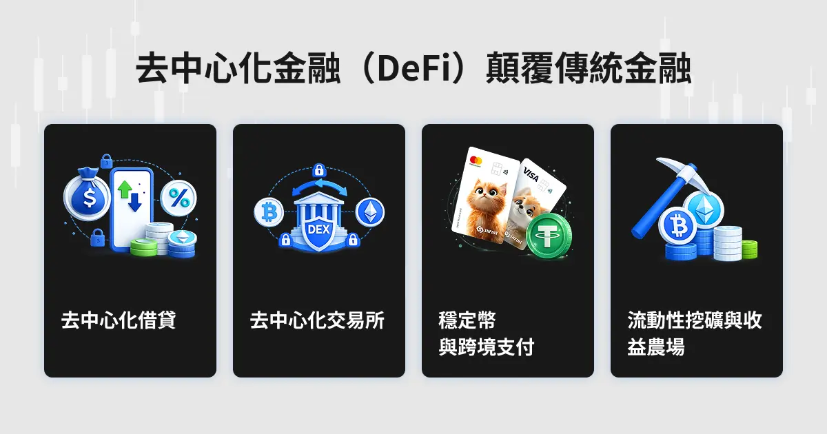 圖片用四個框框說明了「去中心化金融」如何顛覆傳統金融。1. 用用手機的示意圖表達了去中心化借貸、2. 用銀行、DEX 等圖示表達了去中心化交易所 3. 用信用卡示意圖表達穩定幣與跨境支付 4. 用十字鎬、硬筆用十字鎬、硬幣等示意圖表達流動性挖礦與收益農場