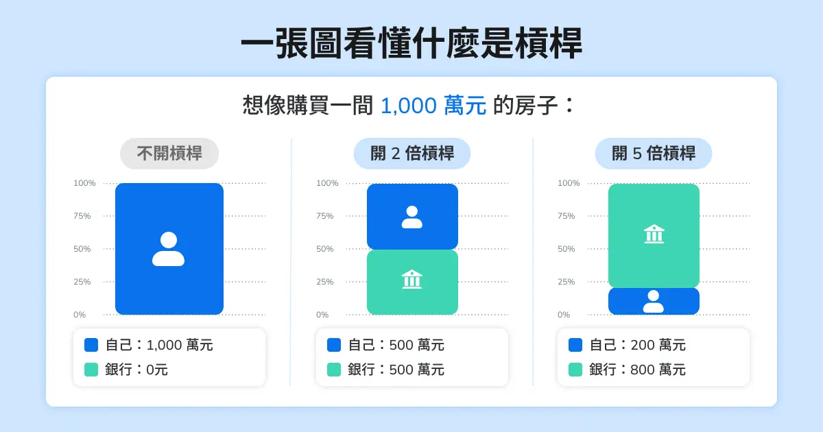 三張柱狀圖，最左邊的柱狀圖是完整的，只有一個人，最左邊的柱狀圖是完整的，只有一個人的示意圖，表示不開槓桿，自己全款買房，最左邊的柱狀圖是完整的，只有一個人的示意圖，表示不開槓桿，自己全款買房子；第二張柱狀圖切成一半，上半是人的圖是表示自己出一半、下半是銀行的圖示表示銀行出一半，代表開兩倍槓桿；第三張圖也切為兩塊，上面一大塊是銀行的圖第三張圖也切為兩塊，上面一大塊是銀行的圖示，表示銀行出五分之四、下面人的圖示表示人出五分之一，代表開五倍槓桿買房子