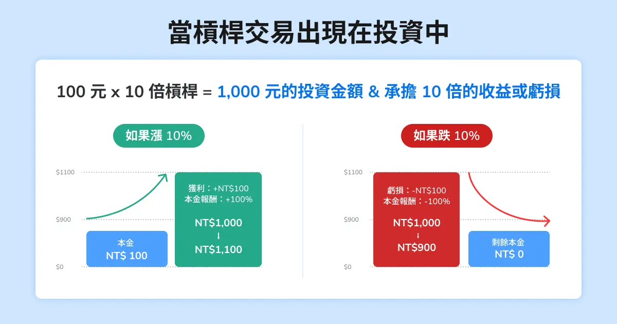 用柱狀圖簡單表示了槓桿交易的示意圖