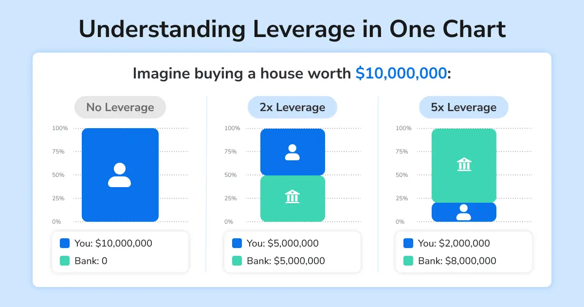Understanding Leverage in one chart