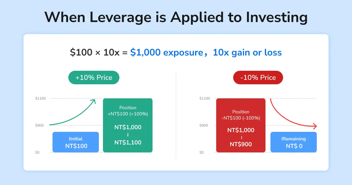 when leverage is applied to investing 