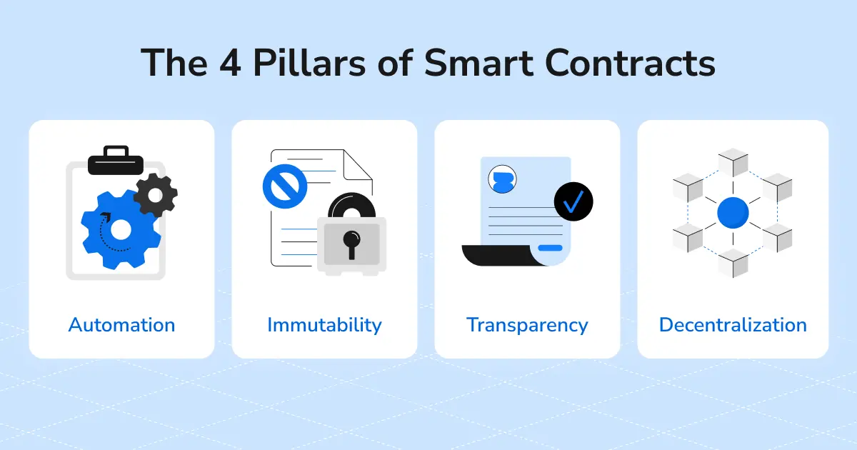 This diagram uses four icons to represent the core characteristics of smart contracts:  Gears: Represent Automated Execution.  Document with a Prohibited Sign: Represents Immutability (Tamper-proof).  Document with a Checkmark: Represents Transparency (Publicly Verifiable).  Interconnected Blocks with a Central Circle: Represents Decentralization.