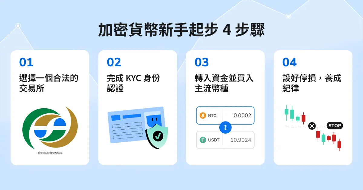 加密貨幣新手起步的四個重要步驟：1. 選擇合法交易所 2. 完成 KYC 身份認證 3. 轉入資金並買入主流幣種 4. 設好停損、養成紀律