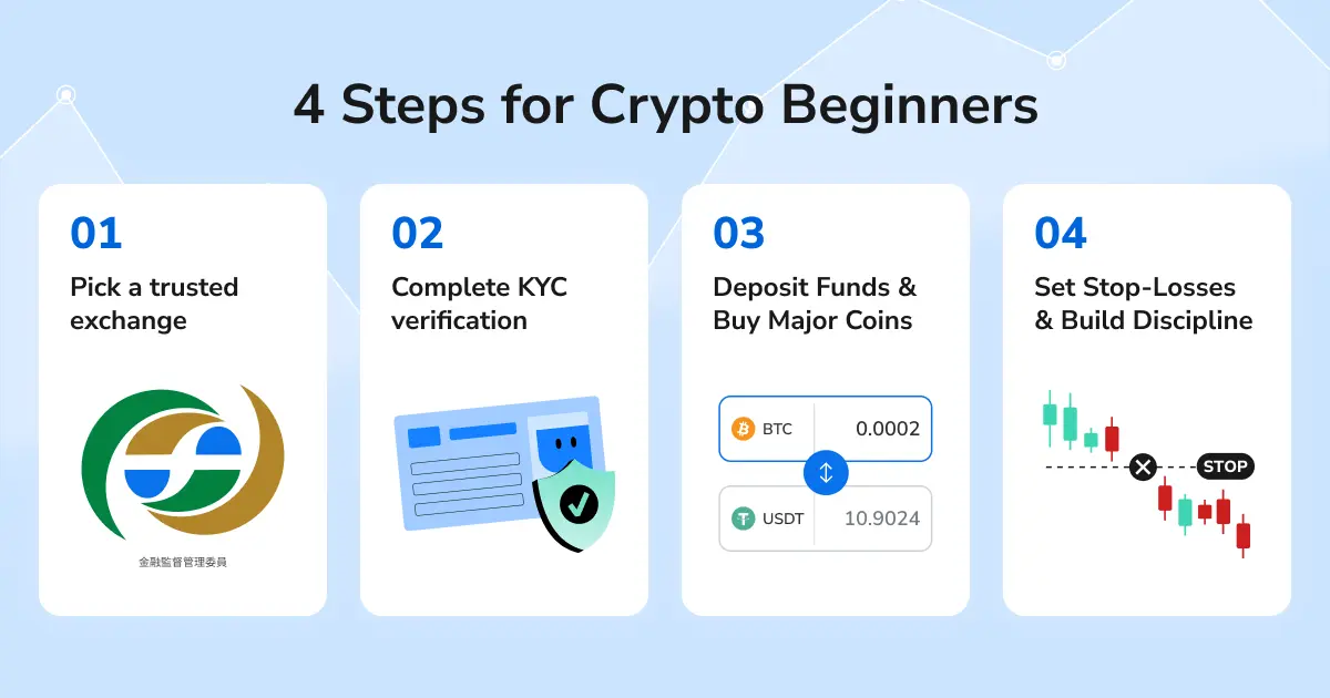 4 Steps for crypto beginners: 1. pick a trusted exchange 2. complete KYC verification 3. deposit and buy major coins 4. set stop-losses and build discipline