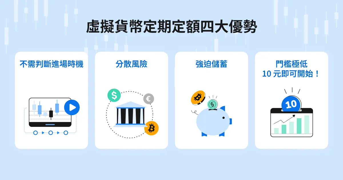 虛擬貨幣定期定額的四大核心優勢:不需判斷進場時機、分散風險、強迫儲蓄、門檻極低,十元即可開始