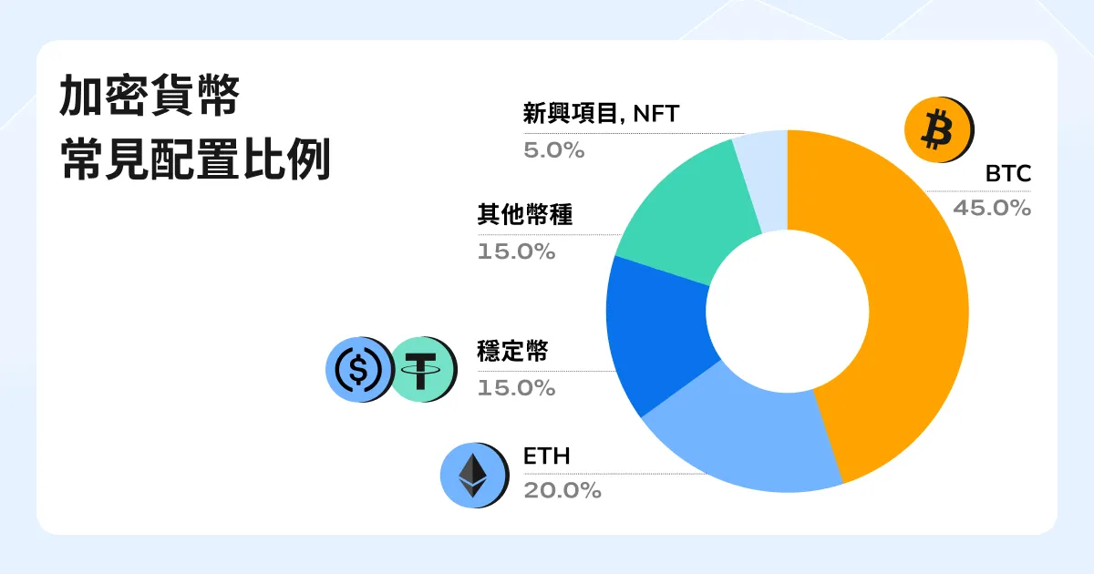 加密貨幣常見配置比例示意圖