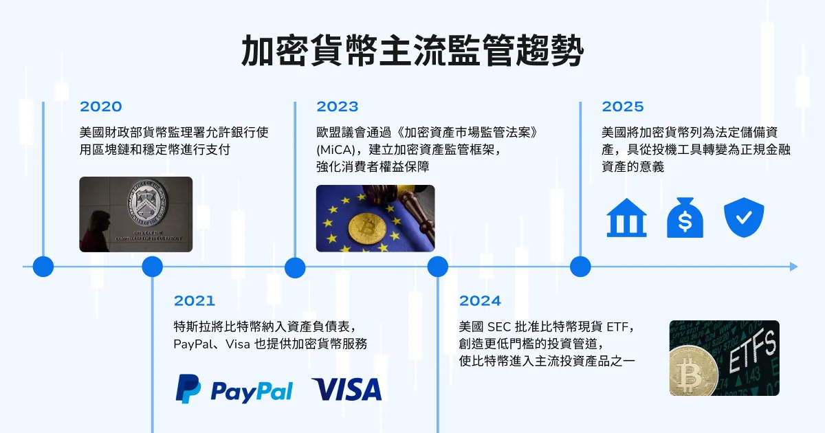 加密貨幣主流監管趨勢
