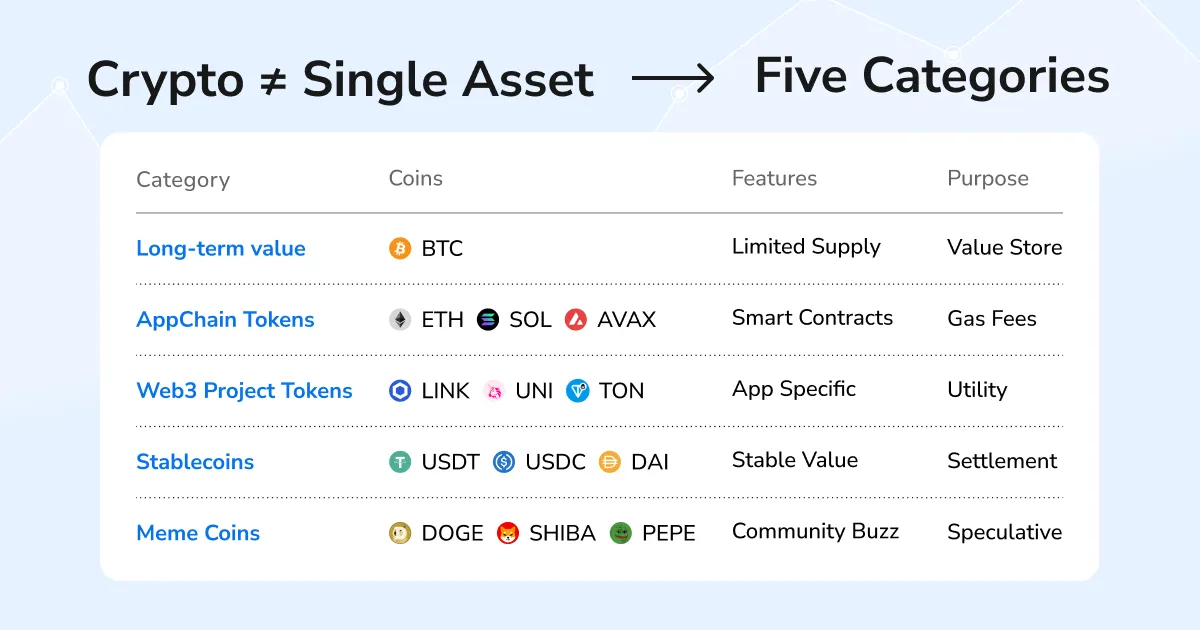 Cryptocurrency five-category table summarizing long-term value coins, appchain tokens, Web3 project tokens, stablecoins, and meme coins.