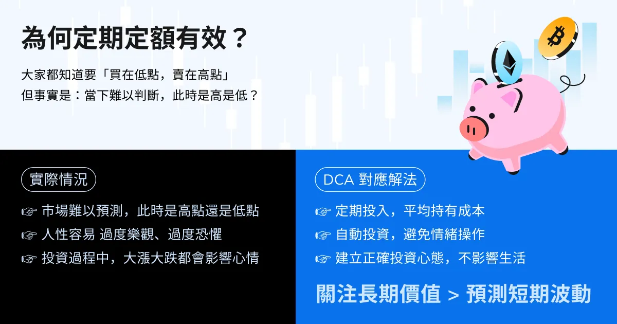定期定額投資說明圖,對比市場難以預測與 DCA 平均成本、自動投資、降低情緒操作的解法。