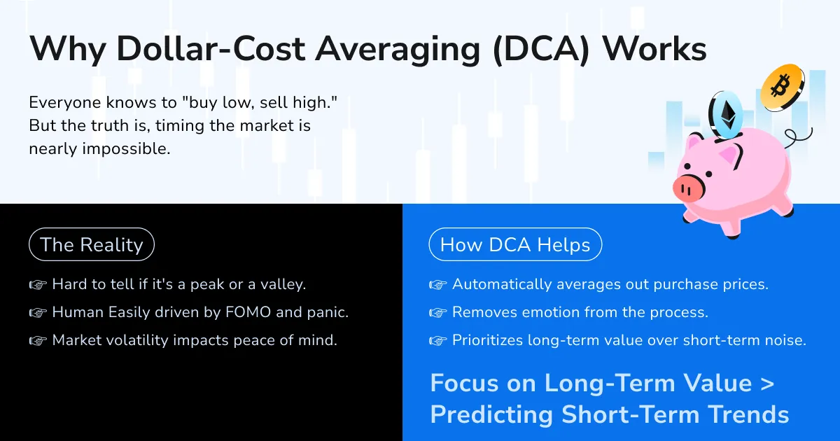 Dollar-cost averaging infographic comparing market timing challenges with automated investing, average cost, and long-term focus.
