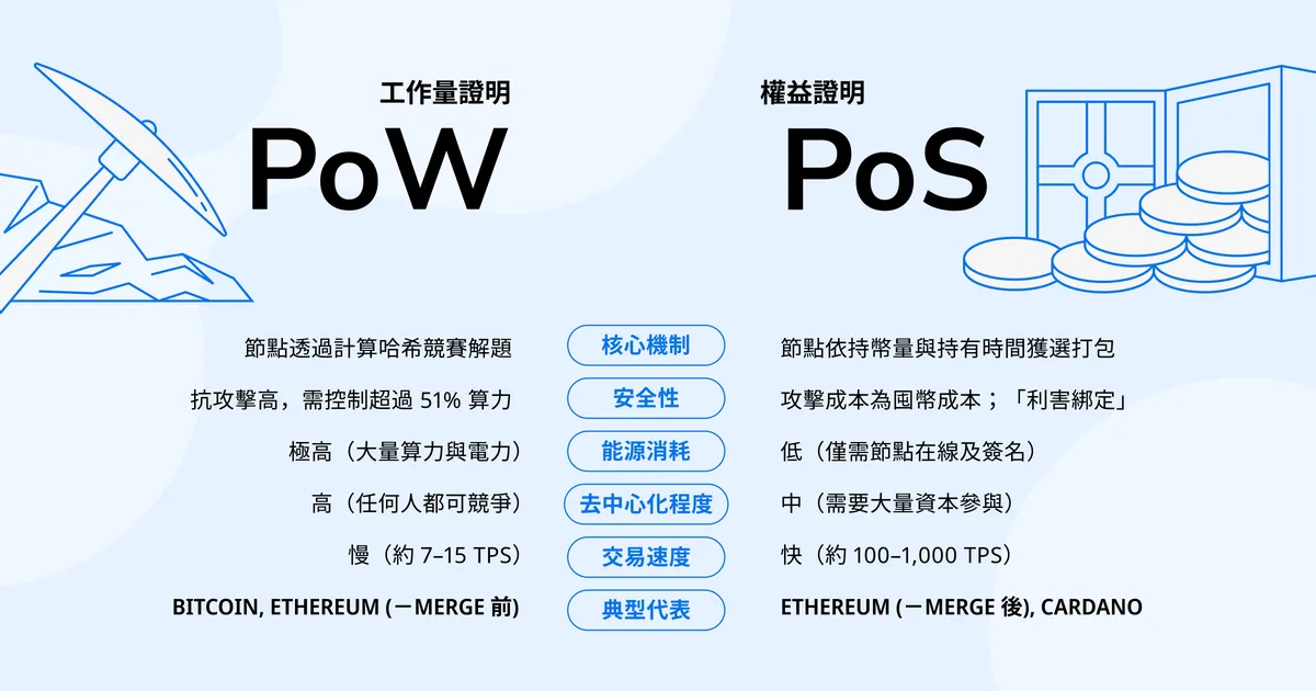 智能合約公鏈文章內容圖，比較 PoW 與 PoS 在核心機制、安全性、能源消耗、去中心化程度與交易速度上的差異。