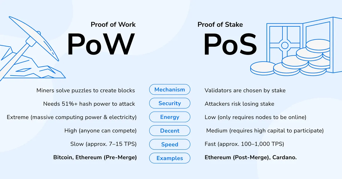 Smart contract platforms article content image comparing PoW and PoS by mechanism, security, energy use, decentralization, and transaction speed.