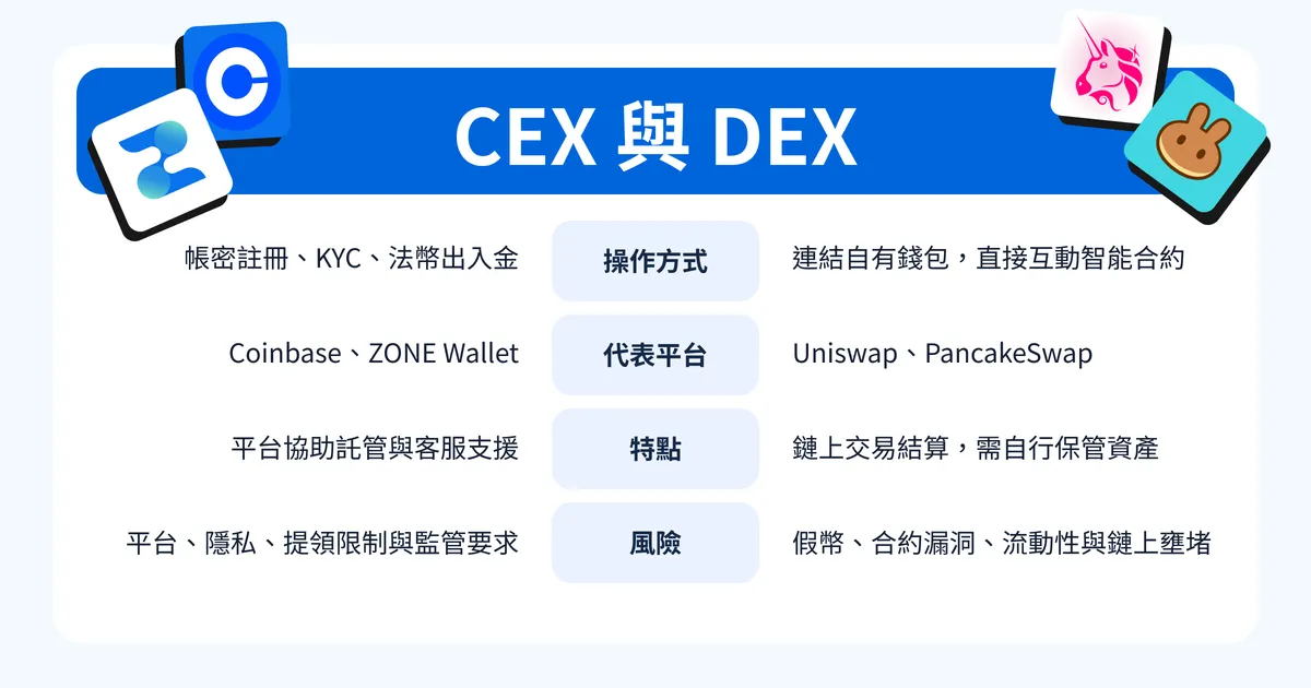 CeFi 與 DeFi 文章內容圖,比較中心化與去中心化金融在操作方式、代表平台、使用特點與風險上的差異。