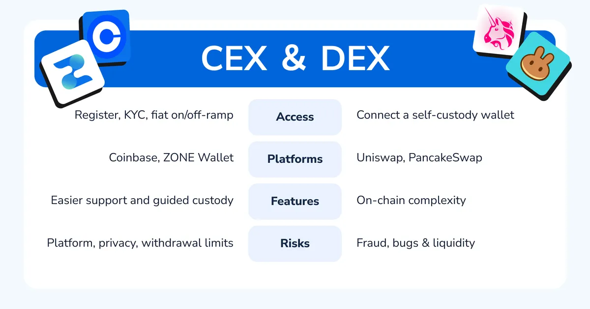 CeFi vs DeFi article content image comparing centralized and decentralized finance by access, platforms, features, and risks.