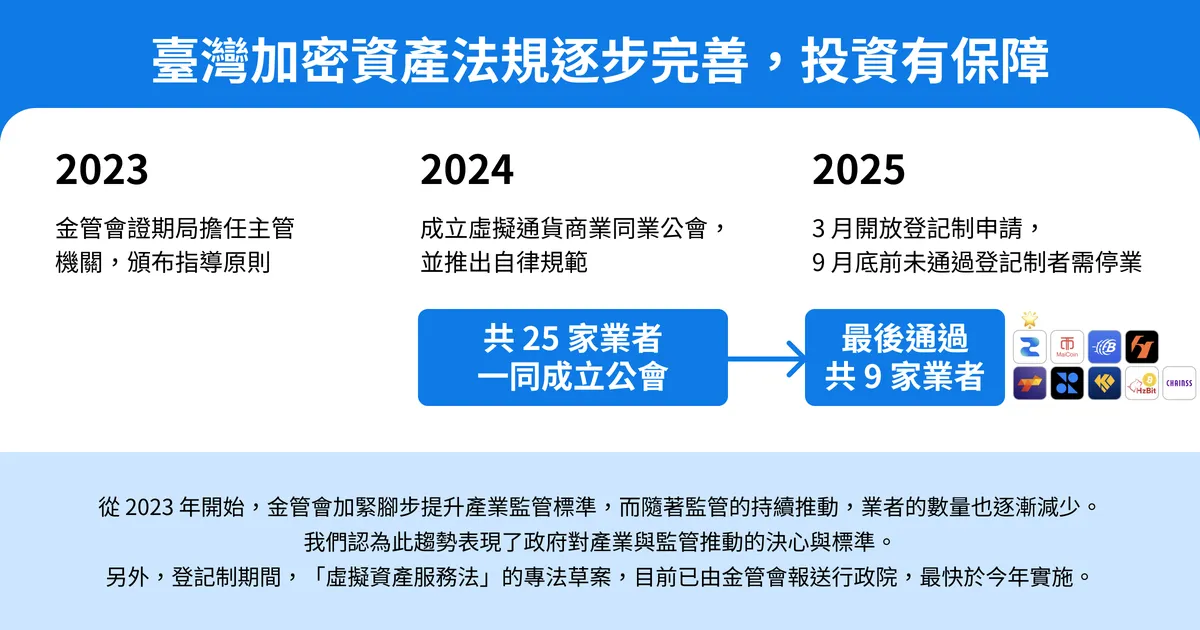 臺灣虛擬資產合規文章內容圖,整理洗錢防制、稅務課徵、推廣守則與平台責任等合規重點。