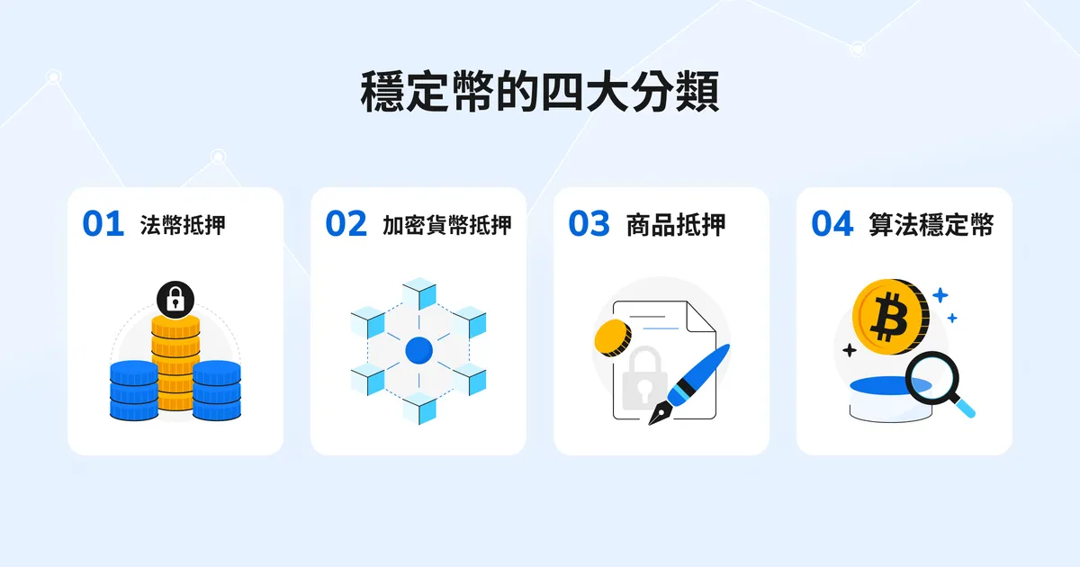 穩定幣完整解析文章內容圖,整理法幣抵押、加密貨幣抵押、商品抵押與算法穩定幣四大分類。