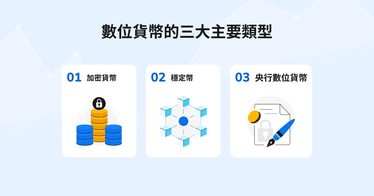 數位貨幣入門文章內容圖,整理加密貨幣、穩定幣與央行數位貨幣三大主要類型。