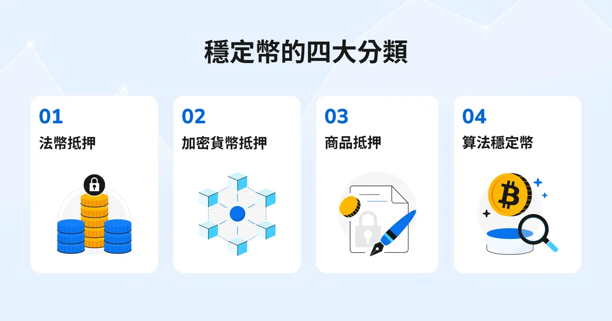 穩定幣跨境支付文章內容圖,整理法幣抵押、加密貨幣抵押、商品抵押與算法穩定幣四大分類。
