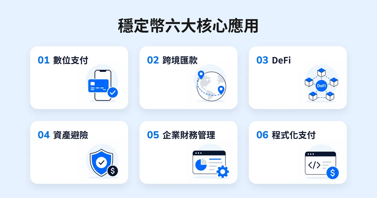 穩定幣用途文章內容圖，整理數位支付、跨境匯款、DeFi、資產避險、企業財務管理與程式化支付六大應用。
