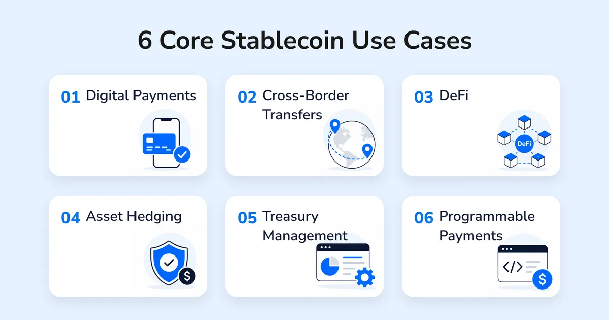 Stablecoin use cases content image summarizing digital payments, cross-border transfers, DeFi, asset hedging, treasury management, and programmable payments.