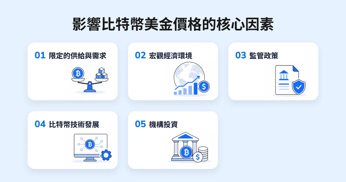 比特幣美金價格文章內容圖,整理限定的供給與需求、宏觀經濟環境、監管政策、比特幣技術發展與機構投資等核心影響因素。