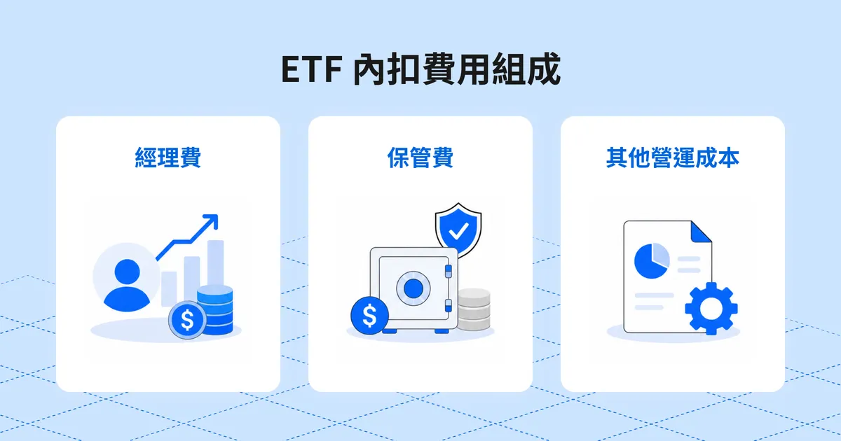 ETF 內扣費用文章內容圖,說明 ETF 內扣費用由經理費、保管費與其他營運成本組成。