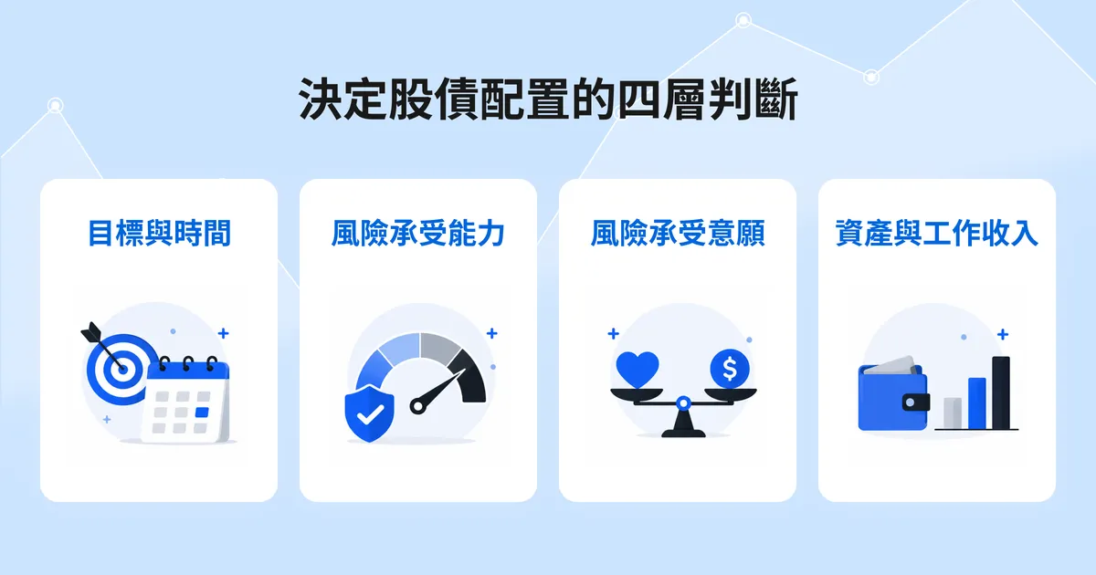 股債配置文章內容圖,整理目標與時間、風險承受能力、風險承受意願及整體資產與工作收入四層判斷。