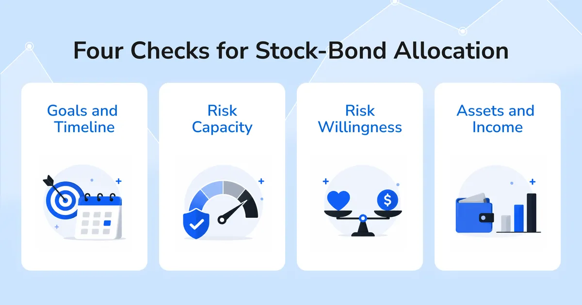 Stock-bond allocation article content image showing four checks: goals and timeline, risk capacity, risk willingness, and assets and income.