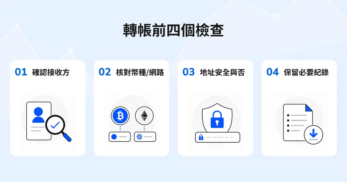 Travel Rule 文章內容圖,整理虛擬資產轉帳前確認接收方、核對幣種與網路、檢查地址安全及保留必要紀錄四個重點。