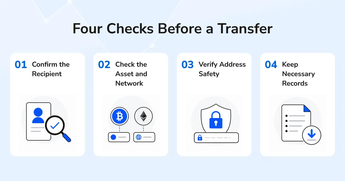 Travel Rule article content image showing four transfer checks: confirm the recipient, check the asset and network, verify address safety, and keep necessary records.