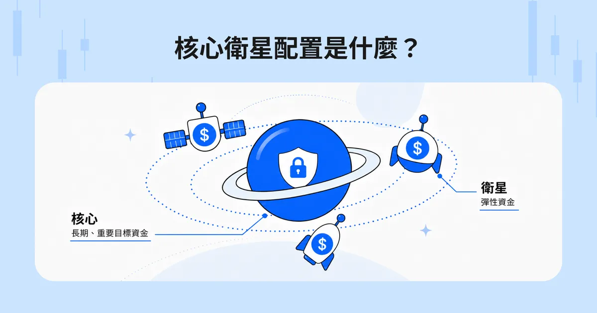 核心衛星配置文章內容圖,以星球呈現長期、重要目標資金,以衛星呈現可承擔較高波動的彈性資金。