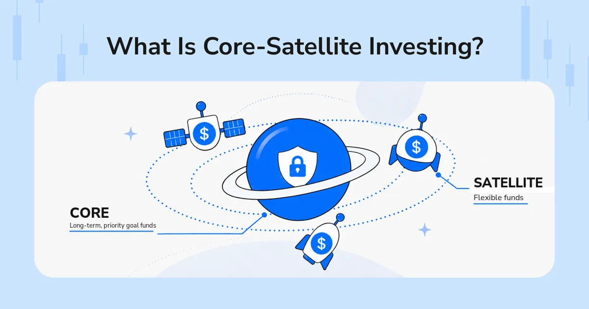 Core-satellite allocation article content image showing long-term important-goal funds as the core planet and flexible higher-volatility funds as the satellite.